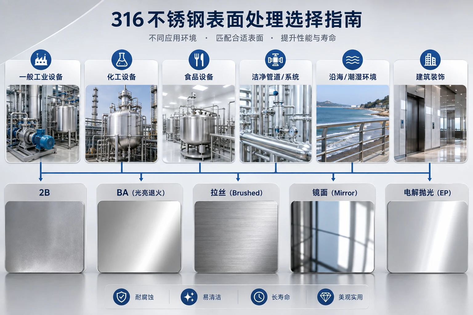 不同使用环境下316不锈钢表面处理方式选型指南