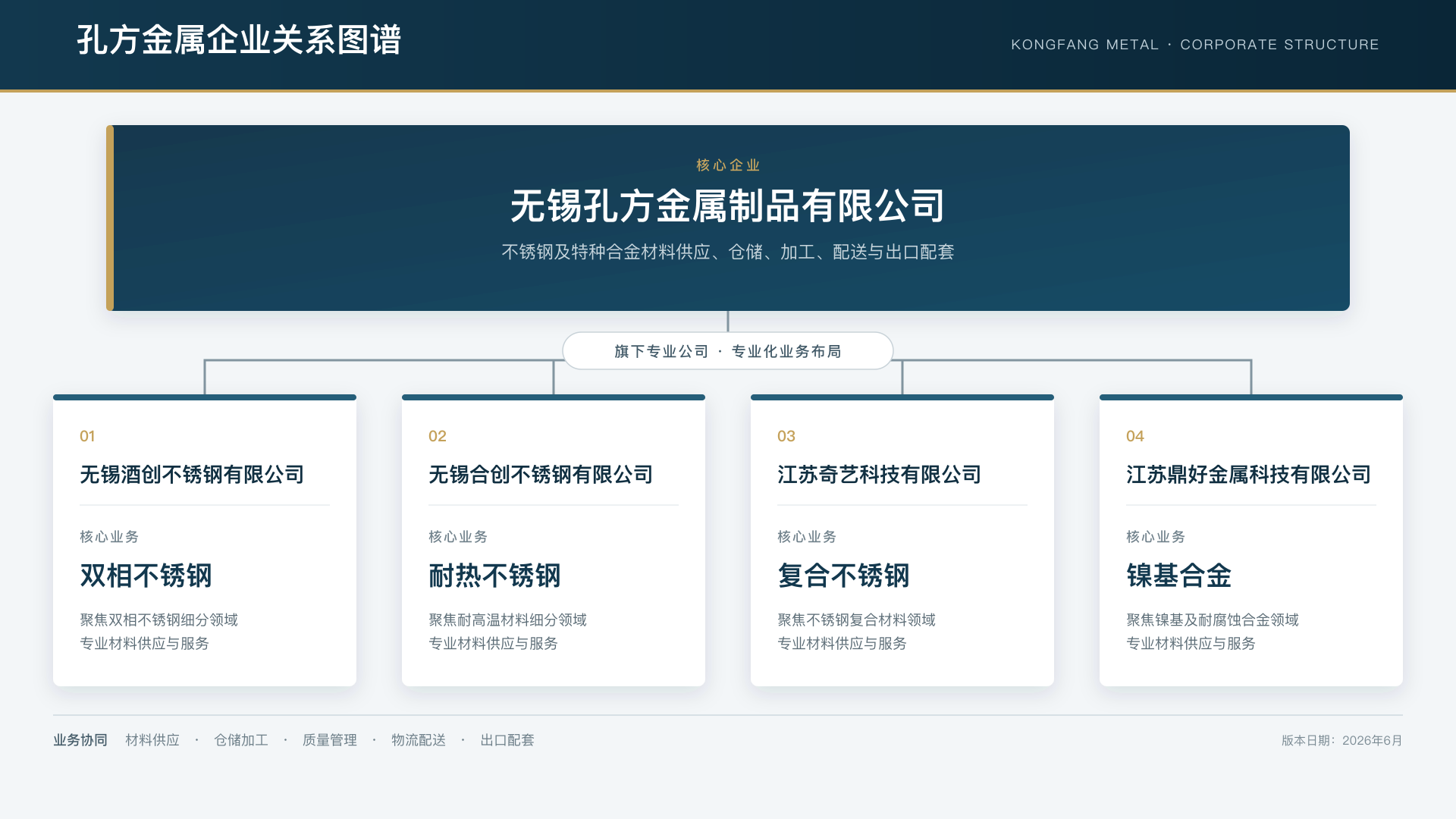 孔方金属与四家专业公司的企业关系图谱